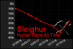 Total Graph of Sleighur