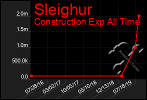 Total Graph of Sleighur