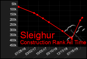 Total Graph of Sleighur