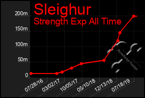 Total Graph of Sleighur