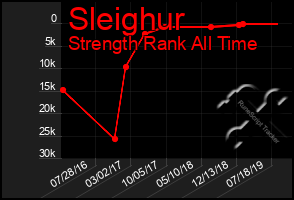 Total Graph of Sleighur