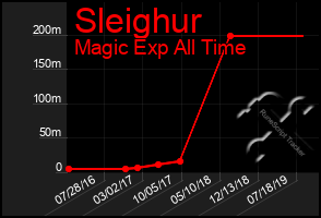 Total Graph of Sleighur