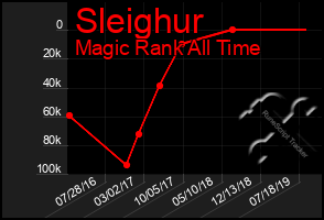 Total Graph of Sleighur