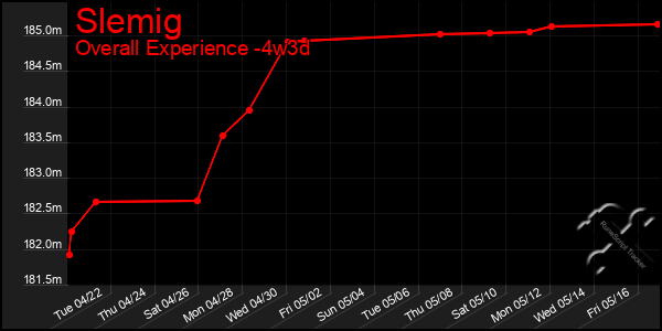 Last 31 Days Graph of Slemig