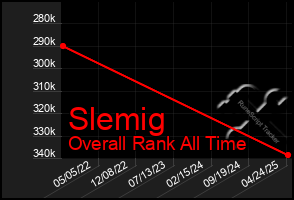 Total Graph of Slemig