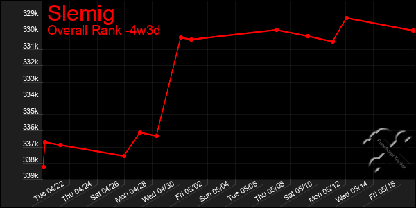 Last 31 Days Graph of Slemig