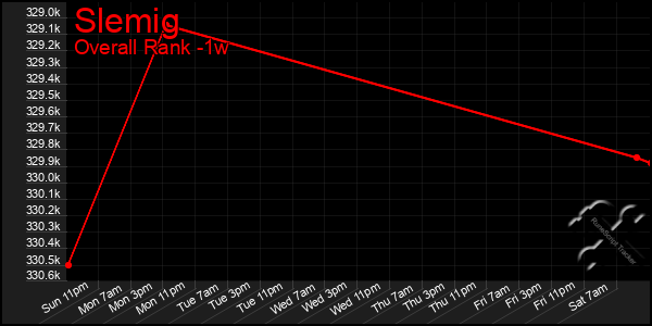 1 Week Graph of Slemig
