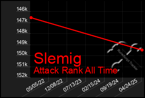 Total Graph of Slemig