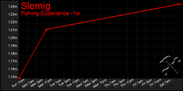 Last 7 Days Graph of Slemig