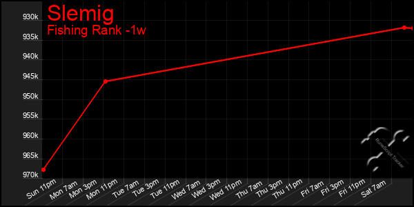 Last 7 Days Graph of Slemig