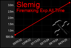 Total Graph of Slemig