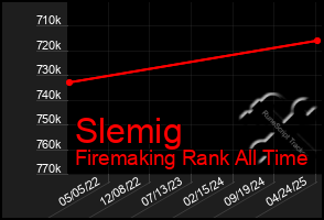 Total Graph of Slemig