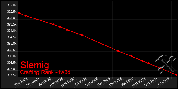 Last 31 Days Graph of Slemig
