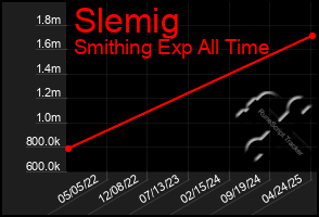 Total Graph of Slemig