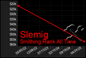 Total Graph of Slemig