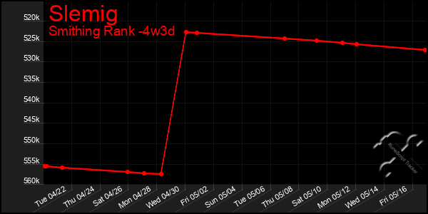 Last 31 Days Graph of Slemig