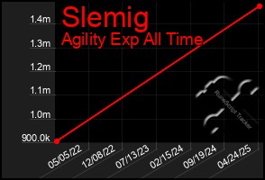 Total Graph of Slemig