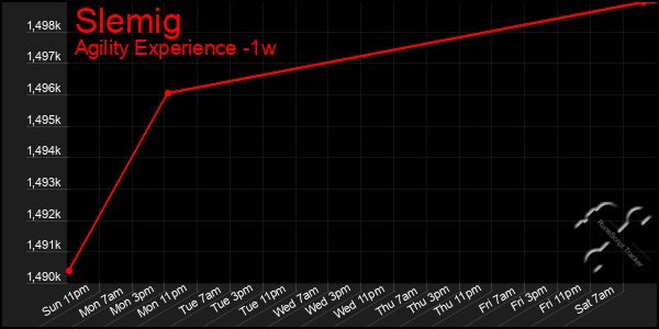 Last 7 Days Graph of Slemig
