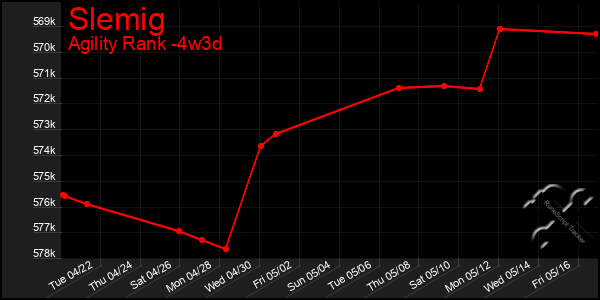 Last 31 Days Graph of Slemig