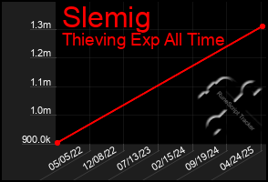 Total Graph of Slemig