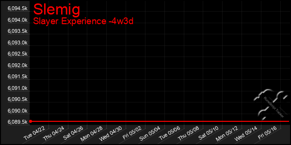 Last 31 Days Graph of Slemig