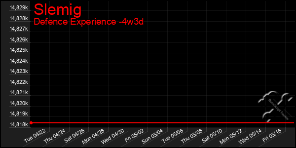 Last 31 Days Graph of Slemig