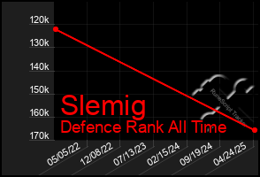 Total Graph of Slemig