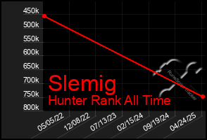 Total Graph of Slemig