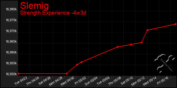 Last 31 Days Graph of Slemig