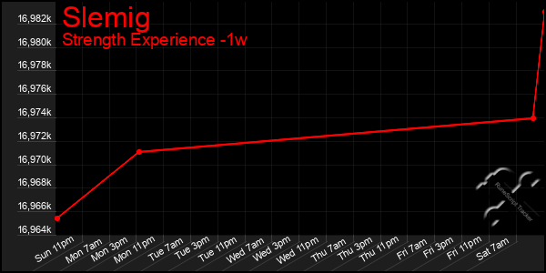Last 7 Days Graph of Slemig
