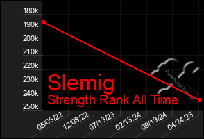Total Graph of Slemig