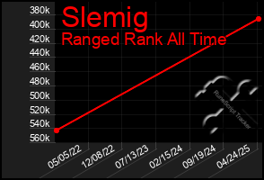 Total Graph of Slemig