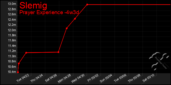 Last 31 Days Graph of Slemig
