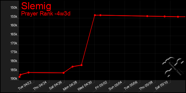 Last 31 Days Graph of Slemig