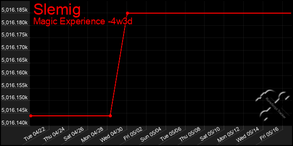 Last 31 Days Graph of Slemig