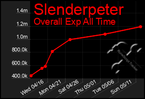 Total Graph of Slenderpeter