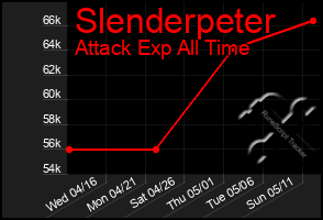 Total Graph of Slenderpeter