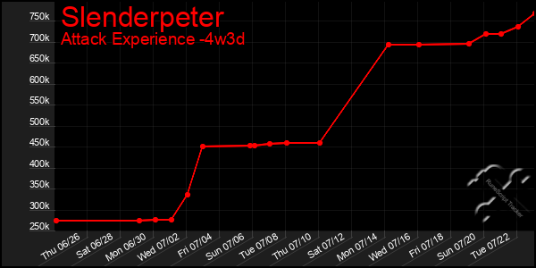 Last 31 Days Graph of Slenderpeter