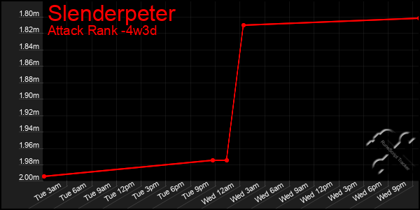 Last 31 Days Graph of Slenderpeter