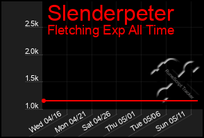 Total Graph of Slenderpeter
