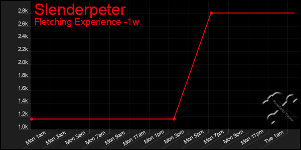 Last 7 Days Graph of Slenderpeter