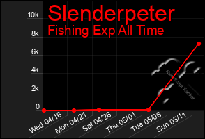 Total Graph of Slenderpeter