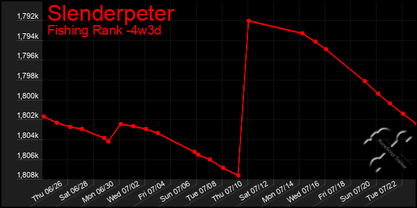 Last 31 Days Graph of Slenderpeter