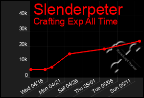 Total Graph of Slenderpeter