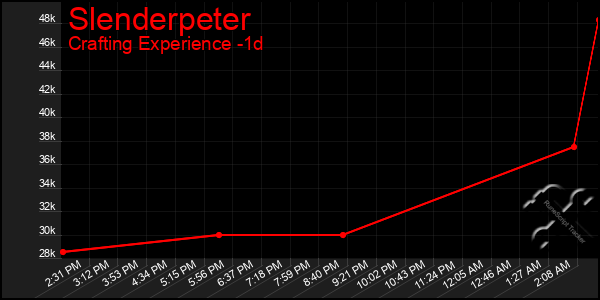 Last 24 Hours Graph of Slenderpeter
