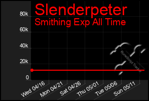 Total Graph of Slenderpeter