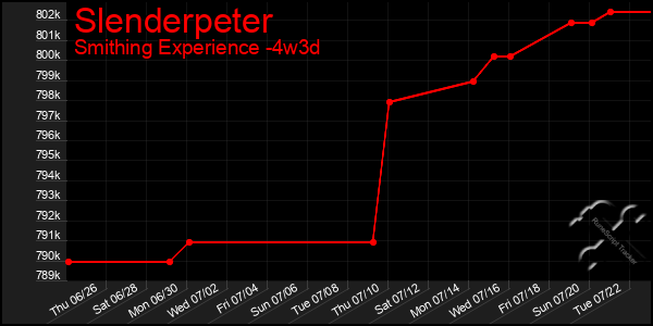 Last 31 Days Graph of Slenderpeter