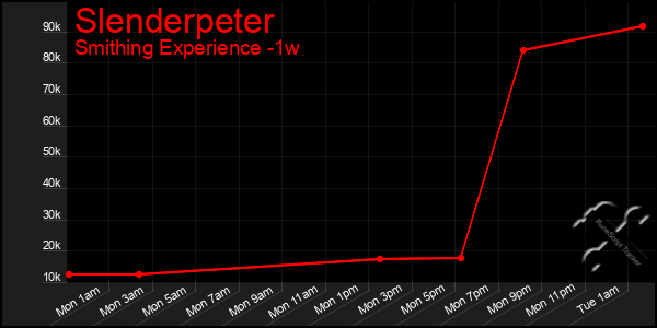 Last 7 Days Graph of Slenderpeter