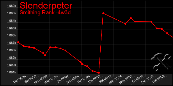 Last 31 Days Graph of Slenderpeter