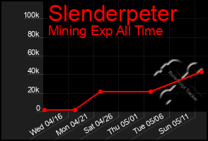 Total Graph of Slenderpeter
